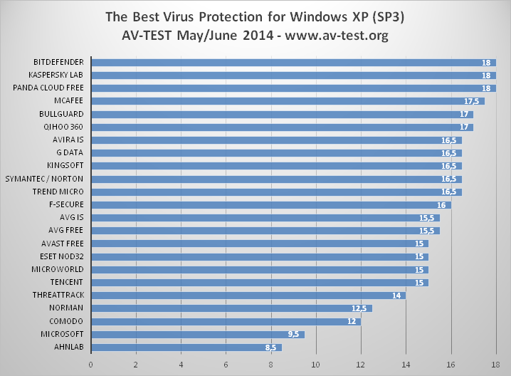 AV-Test June 2014