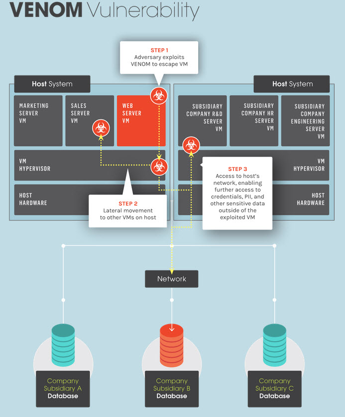 vulnerabilidad venom