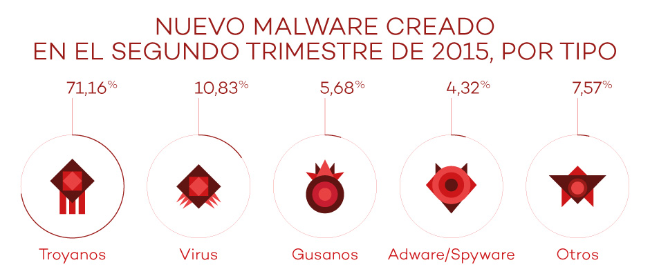 nuevo malware