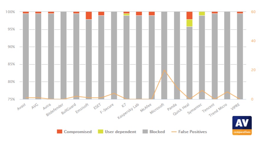 AV Comparatives Real World