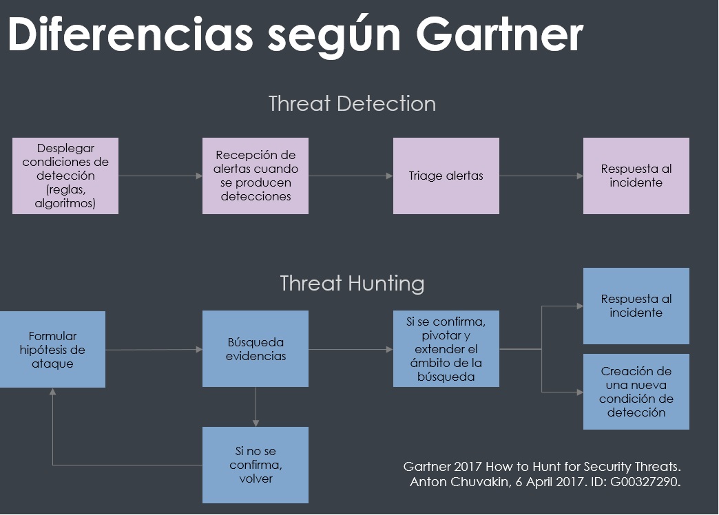 Threat Hunting vs detection