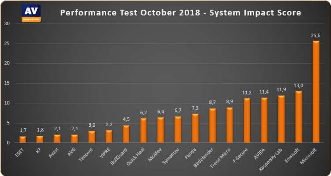 AV Comparatives performance test graph