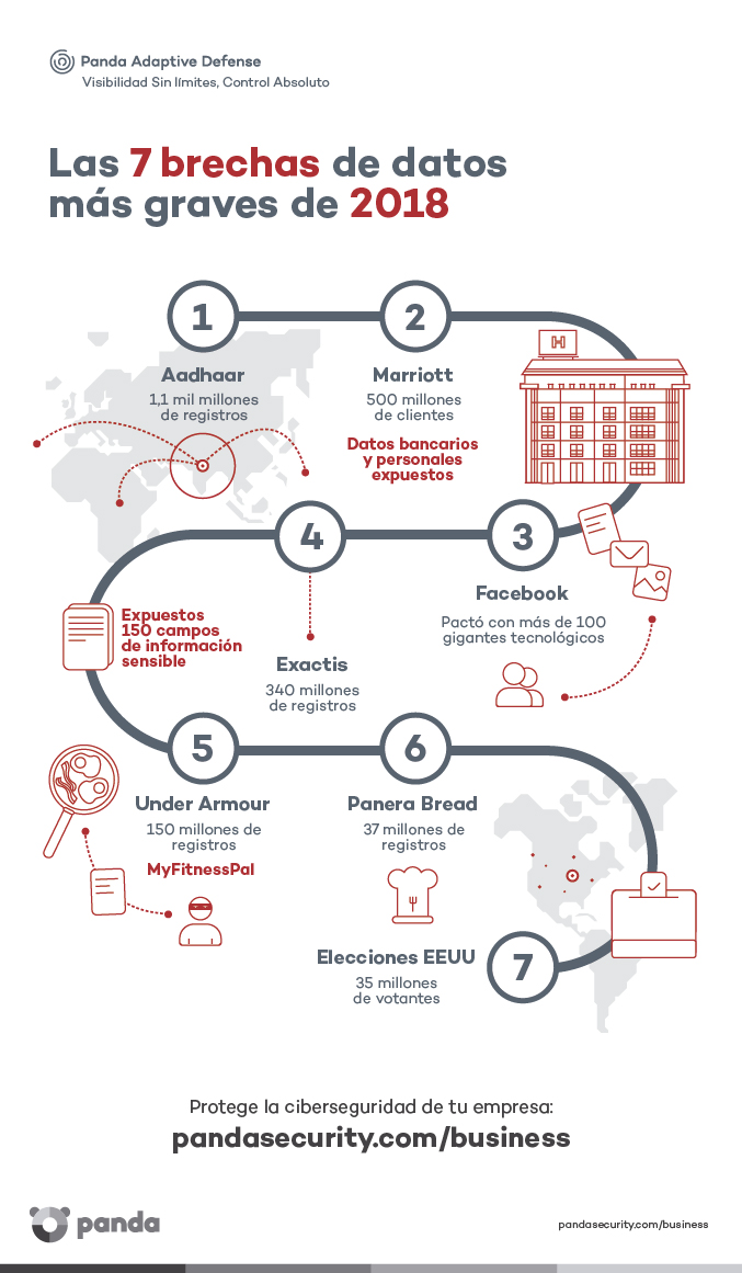 Brechas de datos 2018 