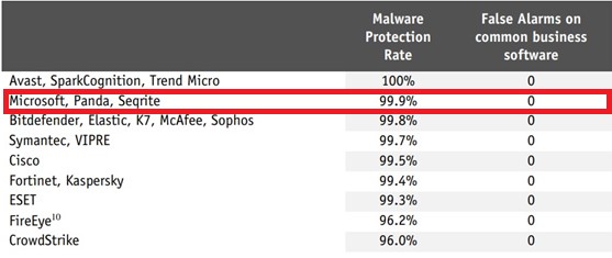 AV-Comparatives malware