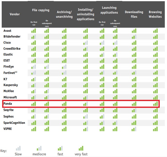 AV-Comparatives performance