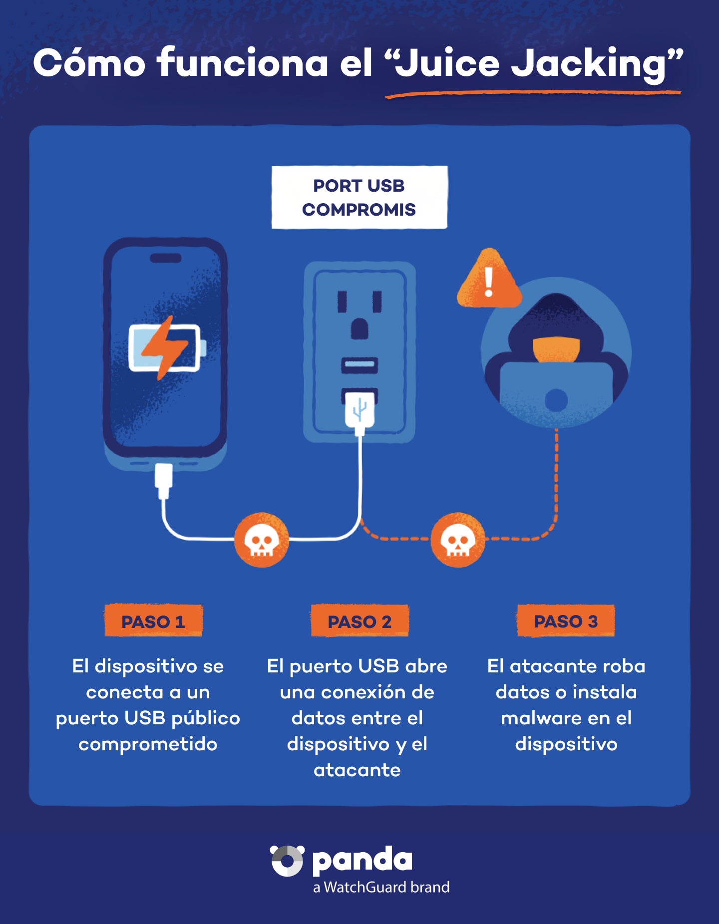 Como funciona en Juice Jacking