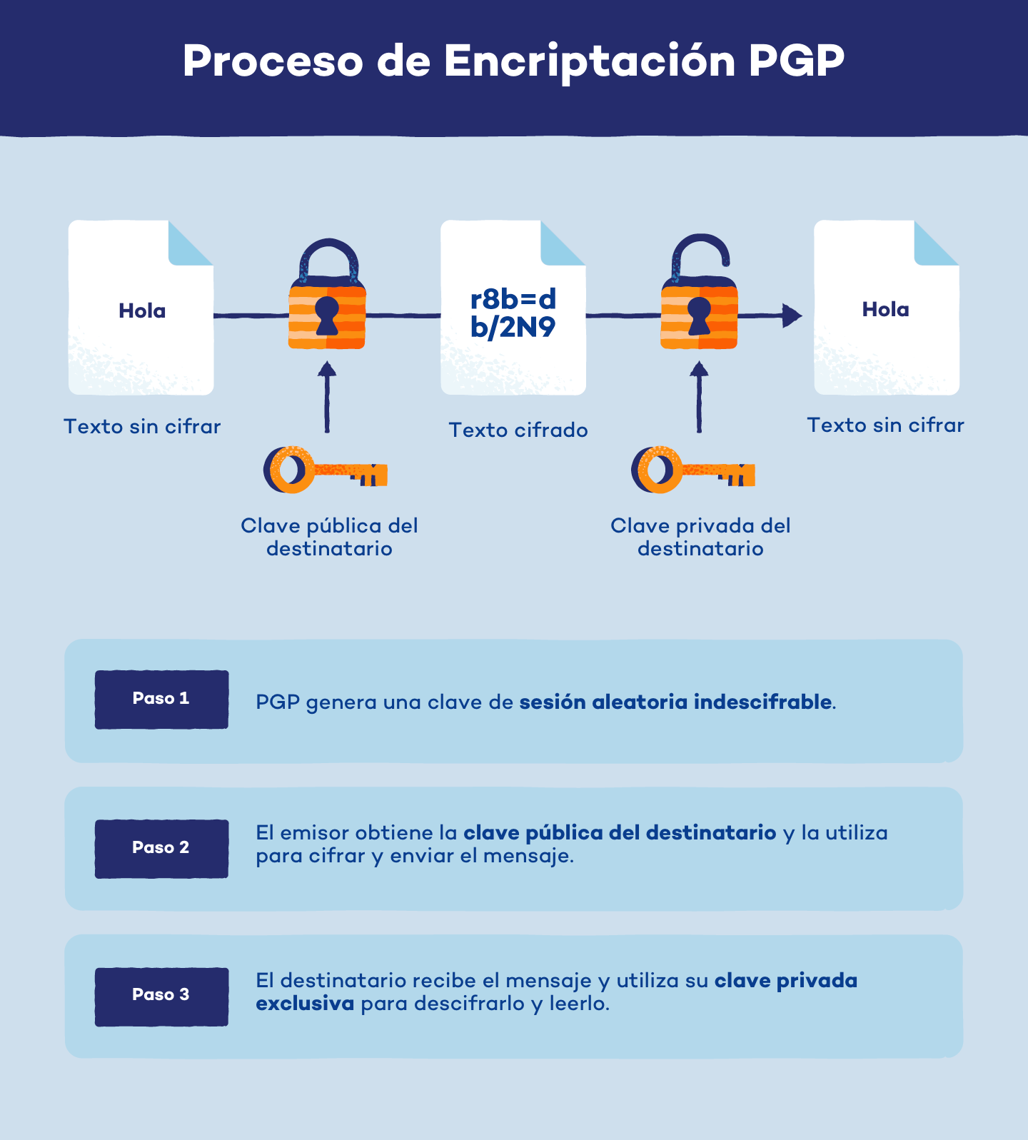 Sistema de encriptación seguro