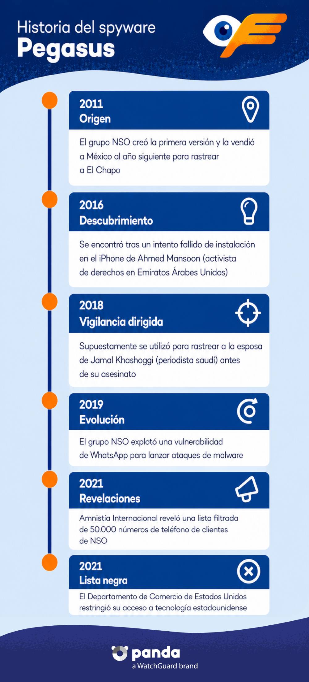 Historia del spyware Pegasus