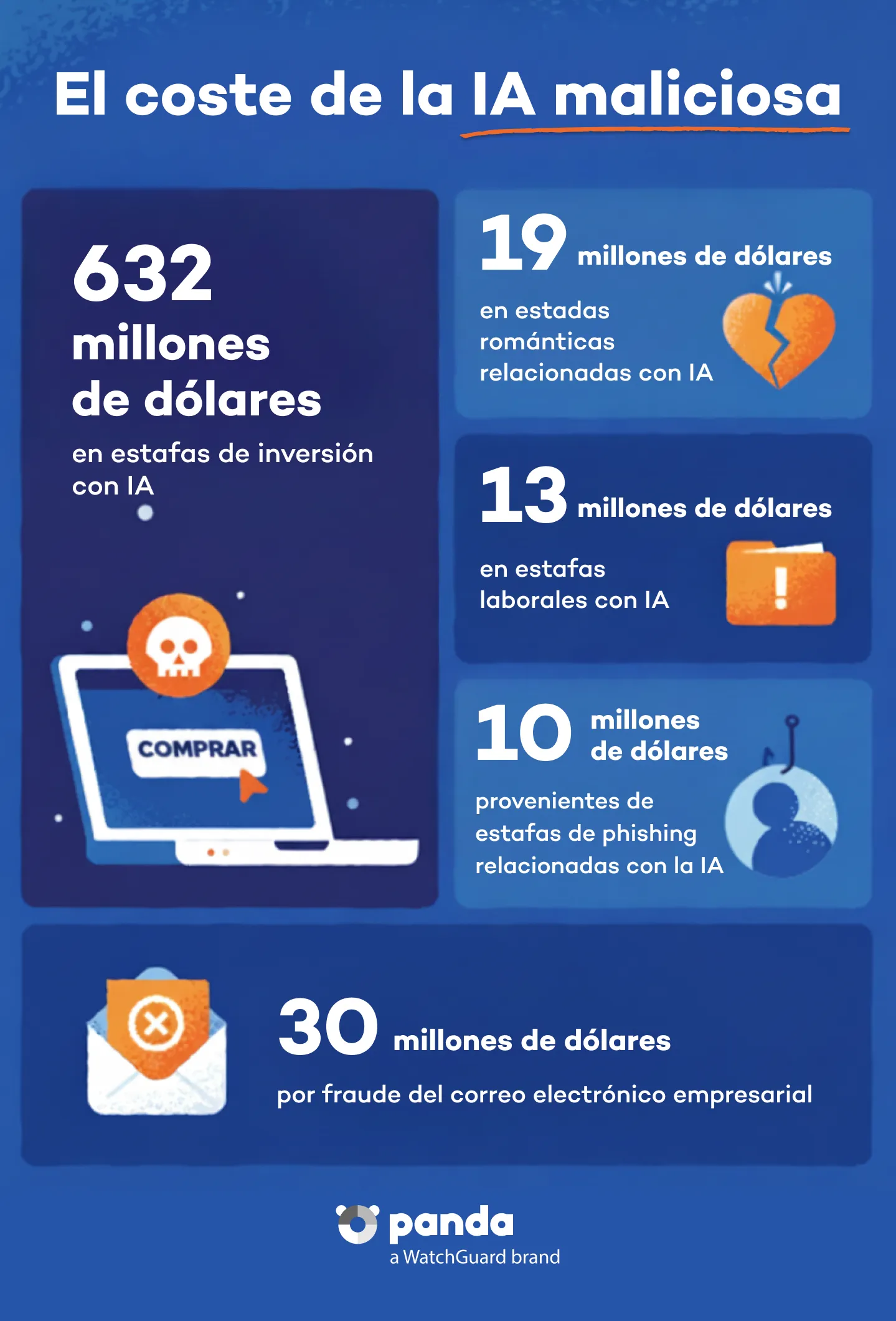 El coste de la IA maliciosa