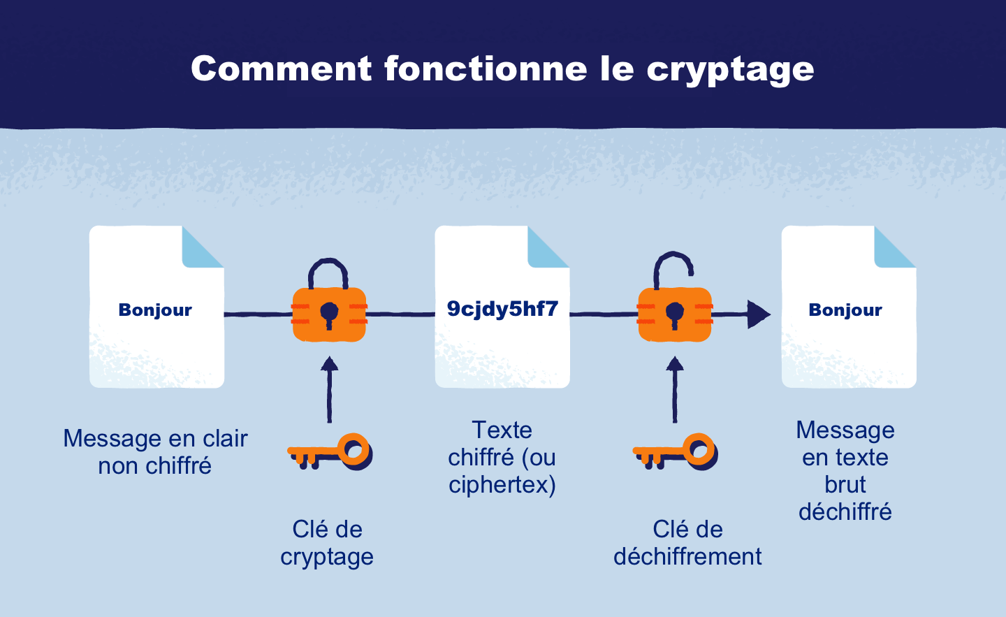 Qu est ce Que Le Cryptage Et En Avez vous Besoin