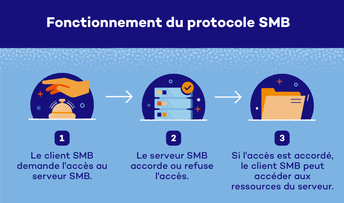 1- Le client SMB demande l'accès au serveur SMB2- Le serveur SMB accorde ou refuse la demande d'accès 3- S'il est accordé, le client SMB a accès aux partages SMB 