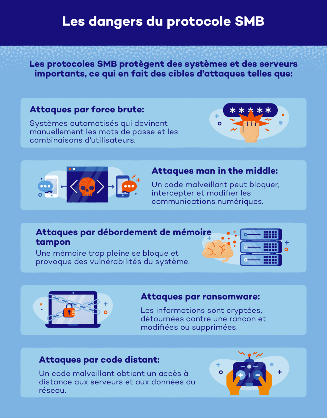 Les protocoles SMB protègent les systèmes et serveurs importants, ce qui en fait des cibles pour des attaques telles que:- Attaques par force brute Les systèmes automatisés devinent manuellement les combinaisons de mot de passe et de nom d'utilisateur - Attaques man-in-the-middle Un code malveillant peut arrêter, intercepter et modifier la communication numérique - Attaques par débordement de tampon La mémoire trop remplie plante et provoque des vulnérabilités du système - Attaques de code à distance Un code malveillant accède à distance aux serveurs ti et aux données réseau 