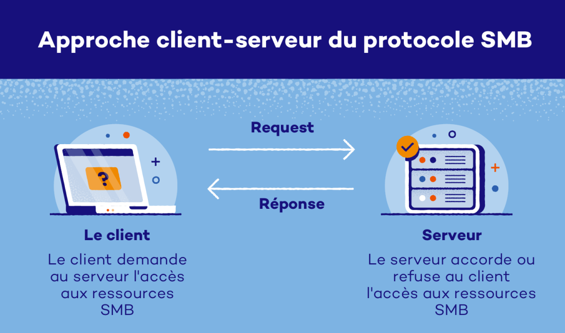 Client :Le client demande l'accès aux partages SMB depuis le serveur 🡪 Demande 🡨 Réponse Serveur : Le serveur accorde ou refuse au client l'accès aux partages SMB 