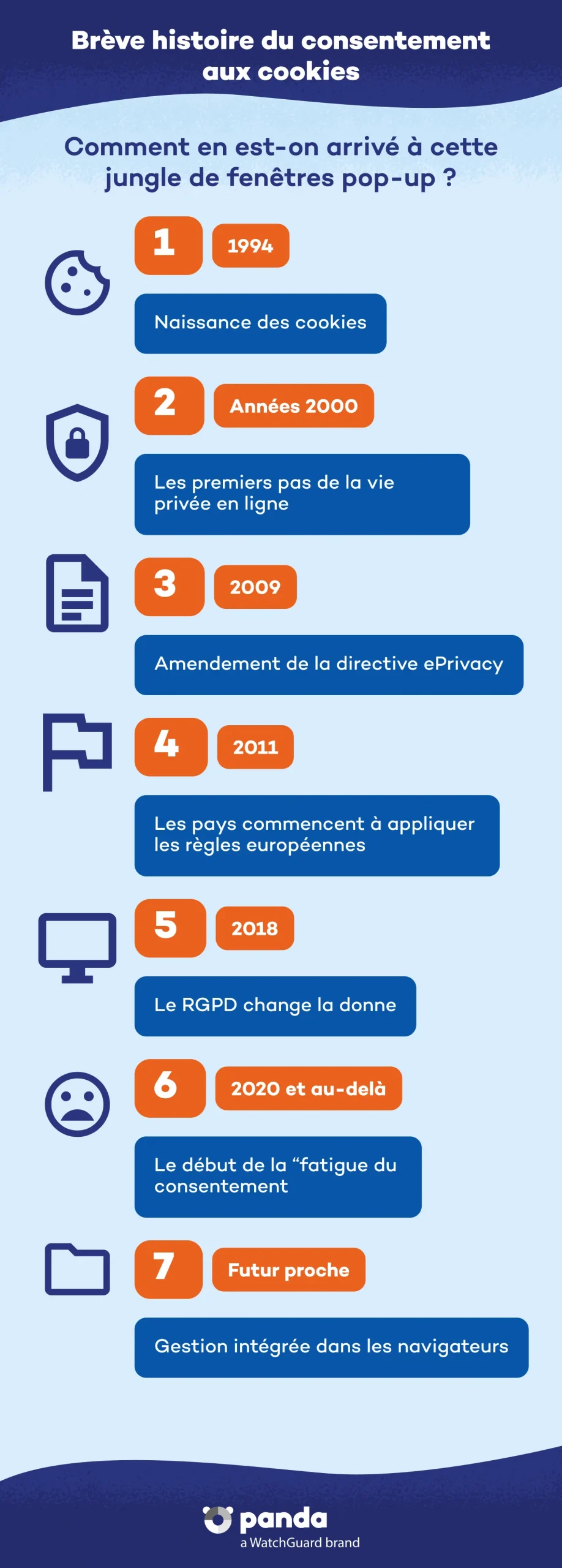 Bréve histoire du consentement aux cookies