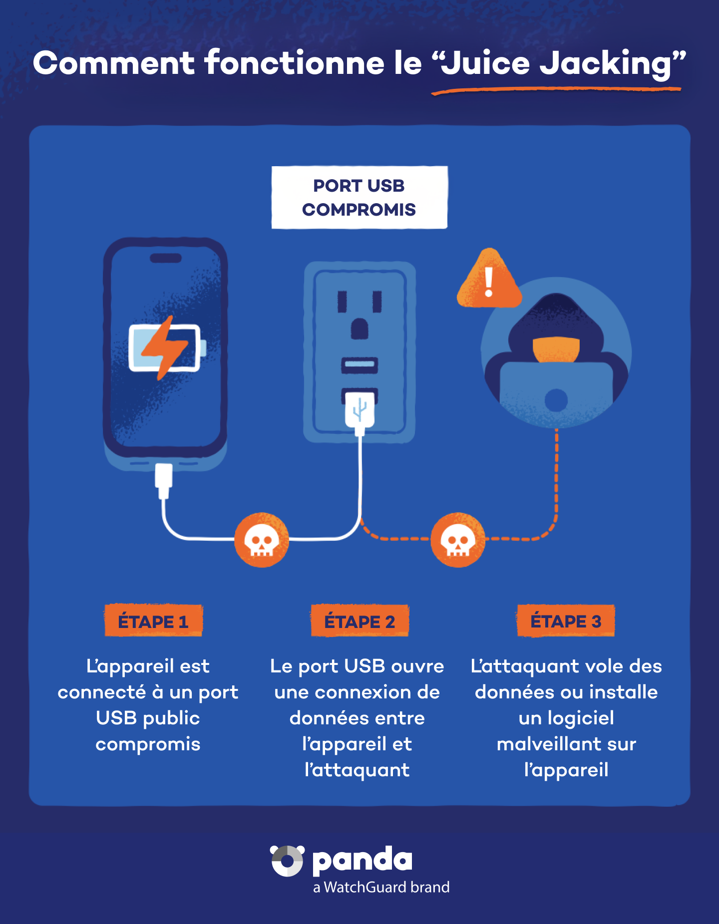 Comment fonctionne le juice jacking