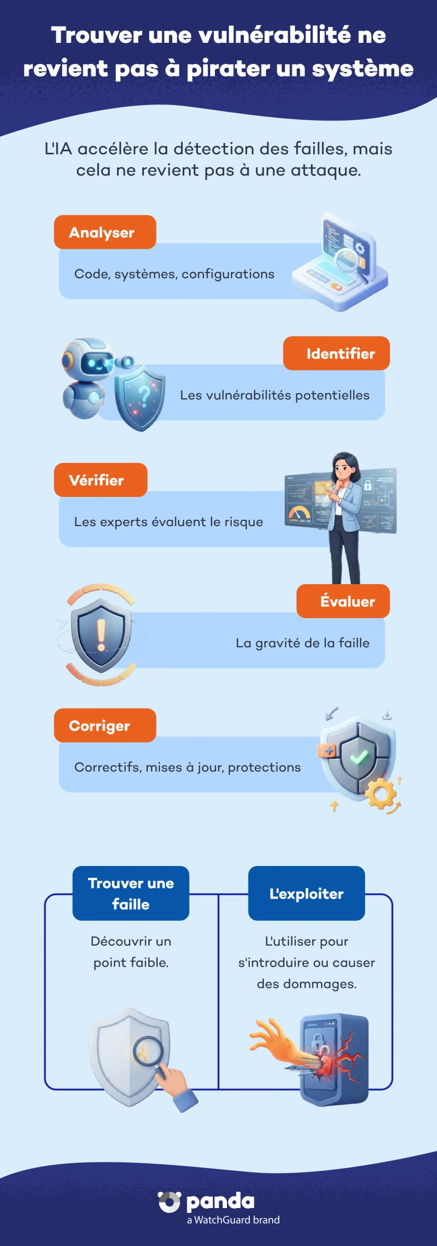 Trouver une vulnérabilité ne revient pas à pirater un système