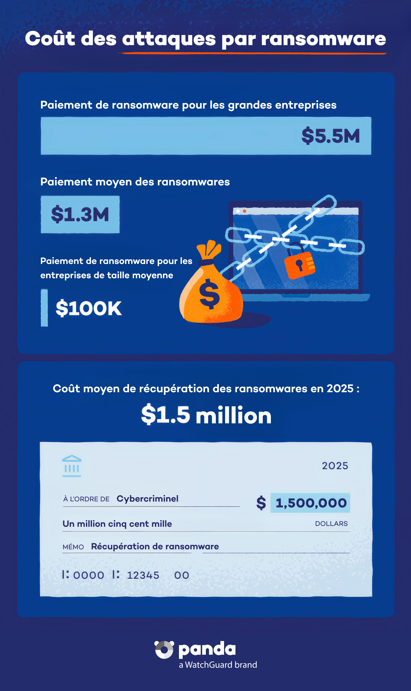 Coût des attaques par ransomware