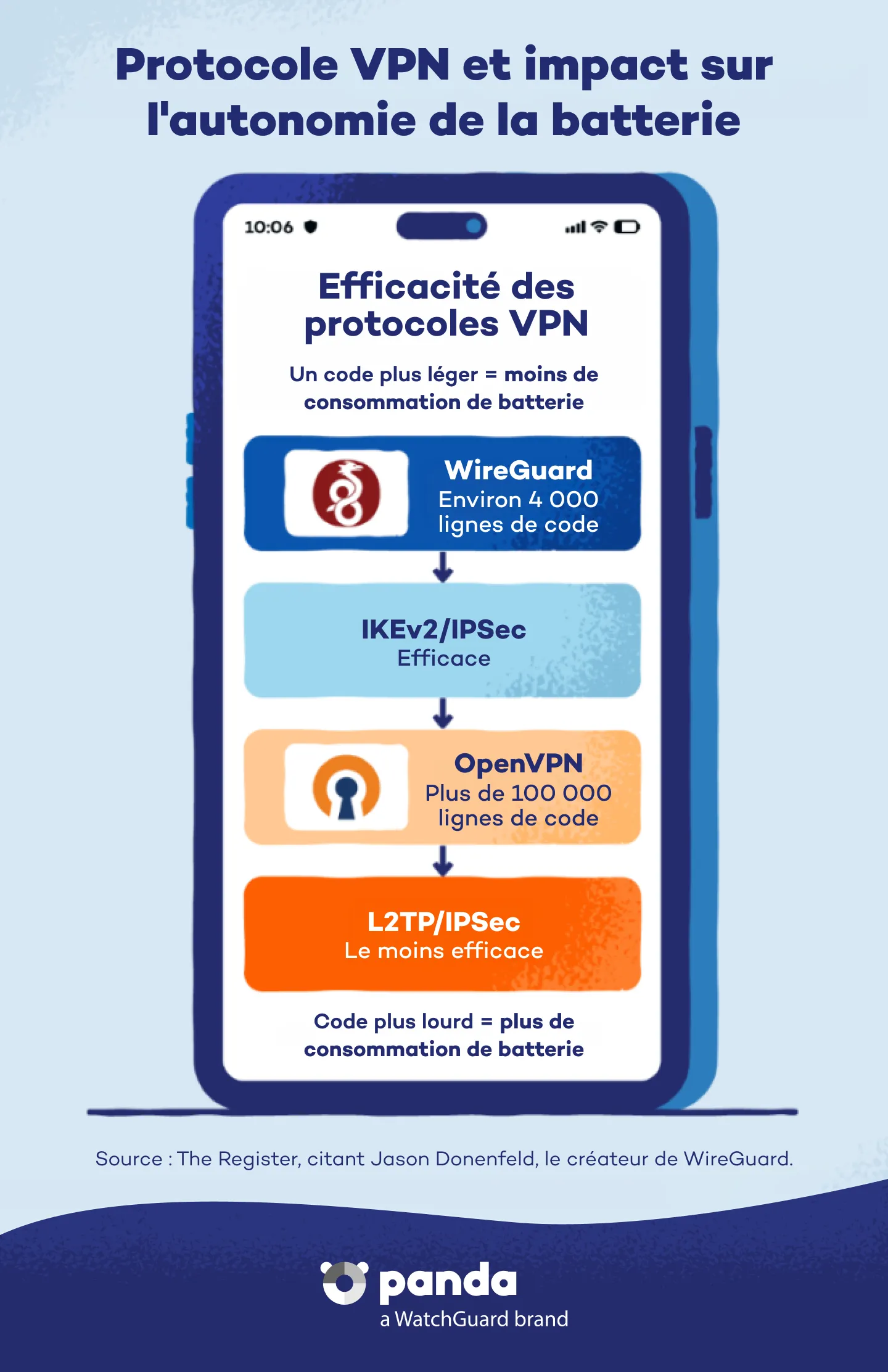 Protocole VPN et impact sur l'autonomie de la batterie