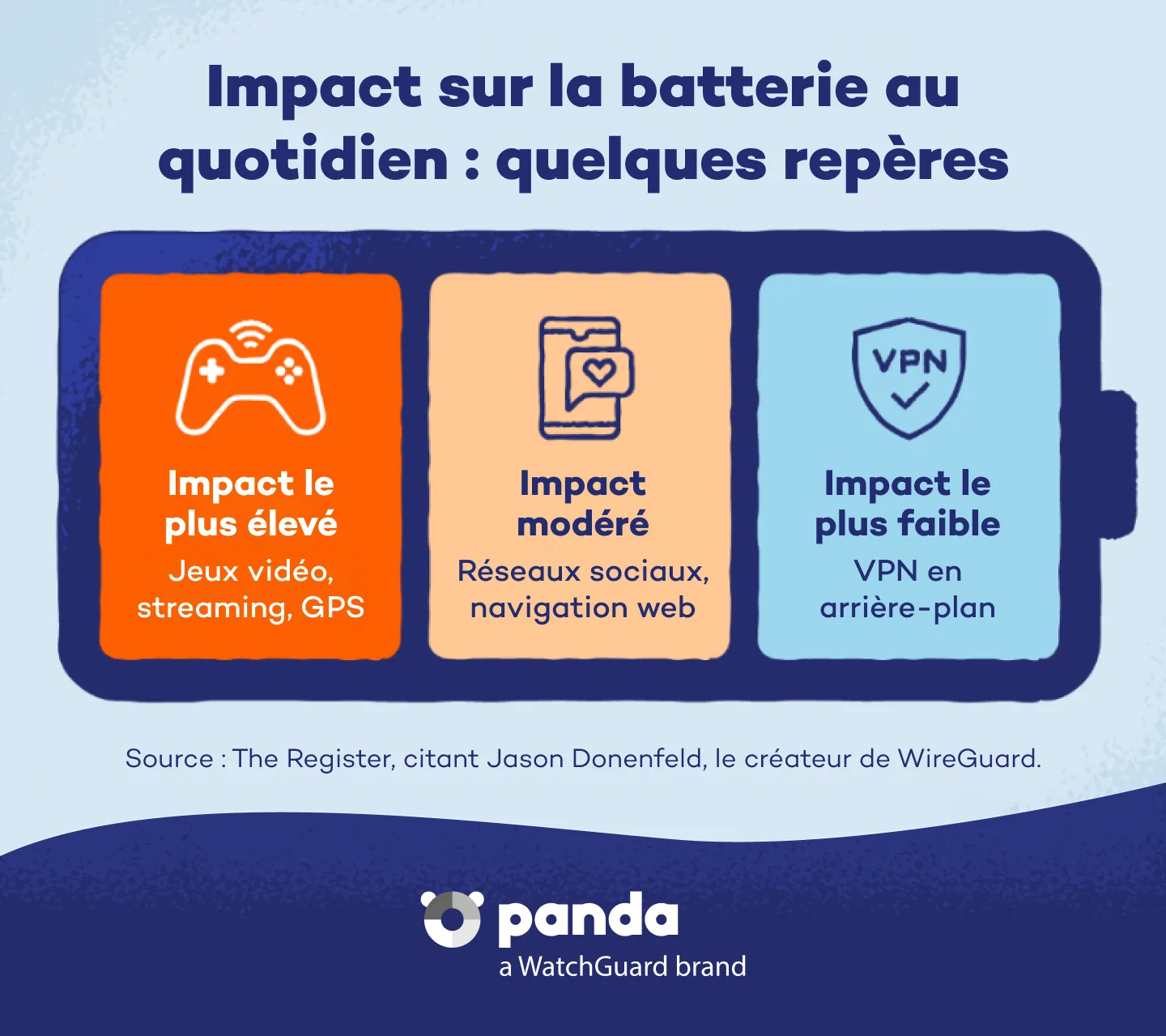 Impact sur la batterie au quotidien: quelques repères