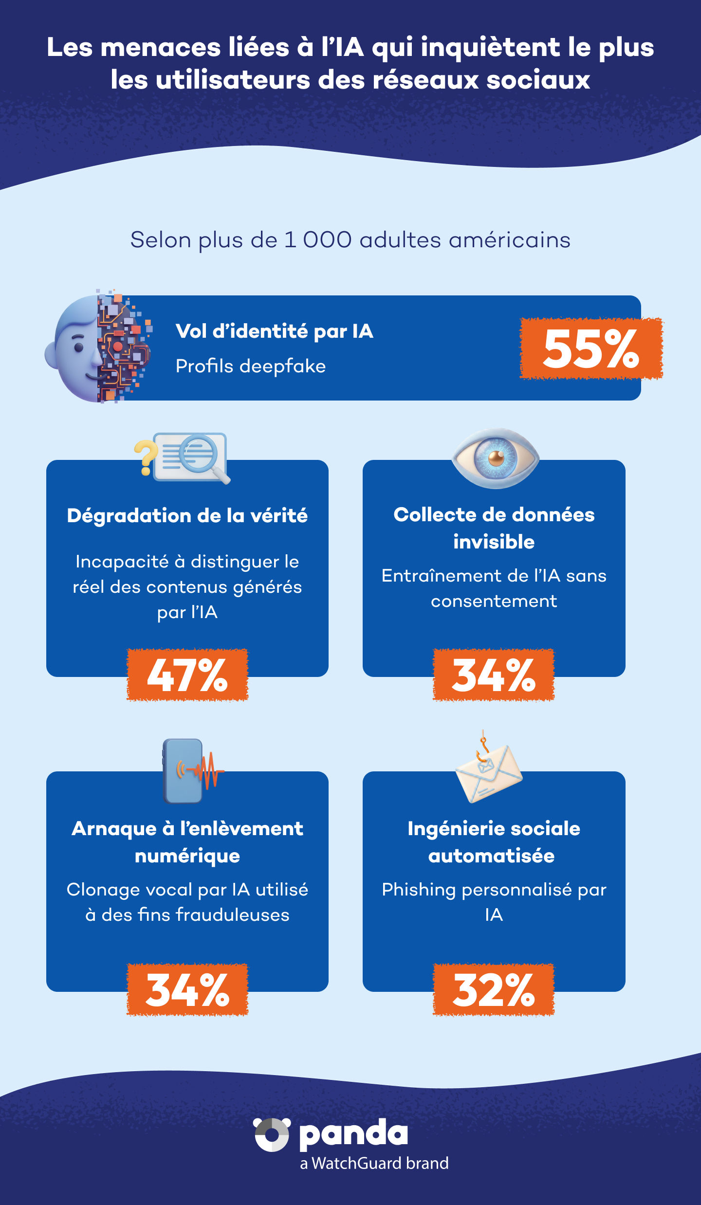 Menaces liées à l’IA réseaux sociaux