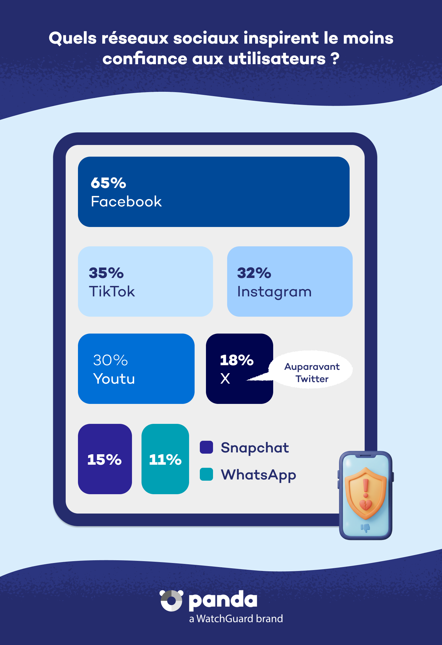 Réseaux sociaux inspirent le moins confiance