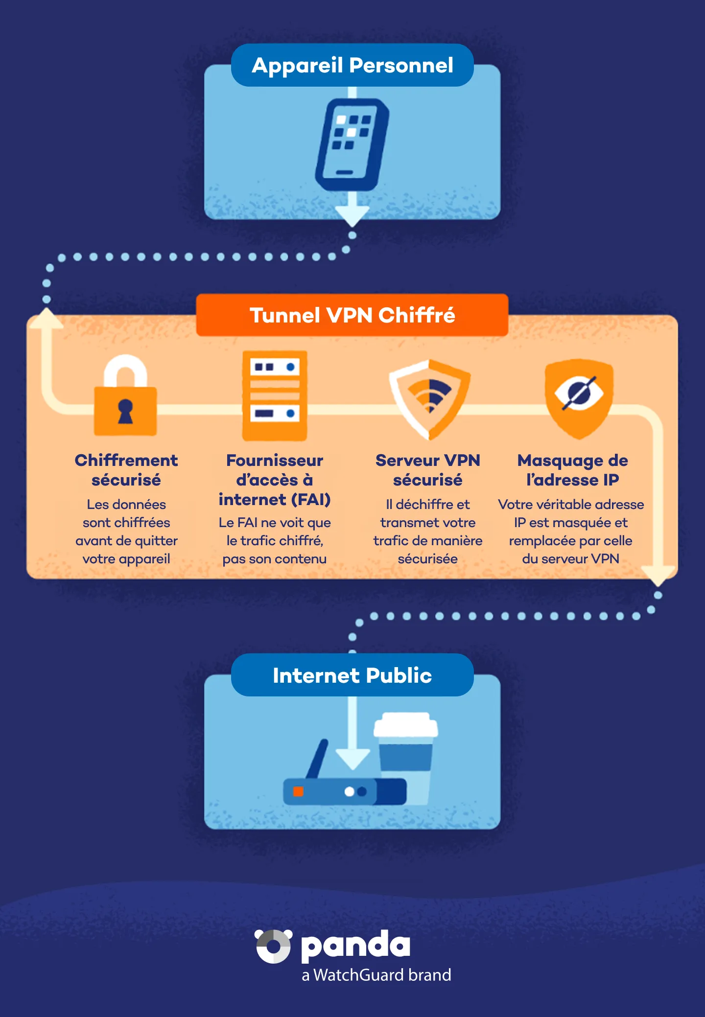 Appareil personnel et tunnel VPN chiffré