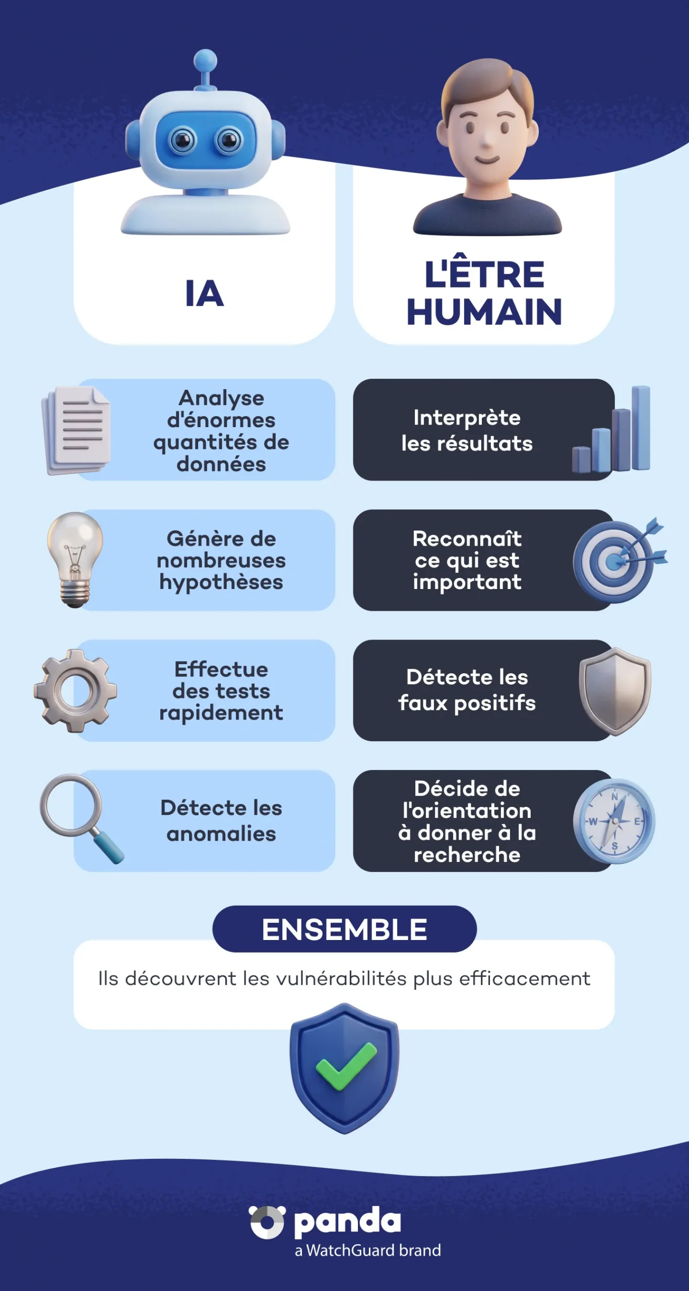 IA vs Humain