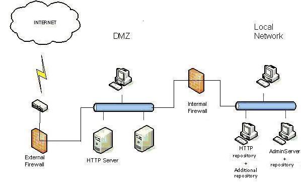 How to install Roaming when the HTTP server is in the DMZ and the ...