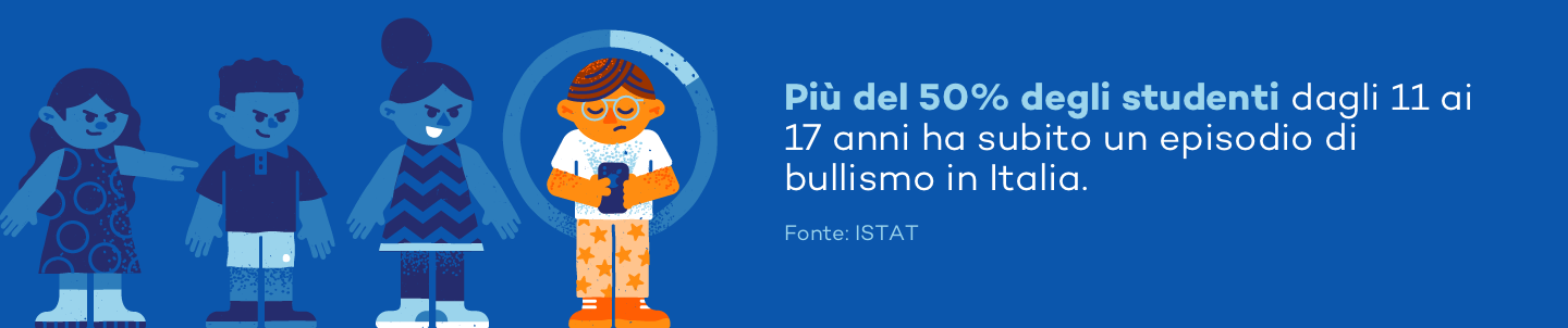 Più del 50% degli studenti dagli 11 ai 17 anni ha subito un episodio di bullismo in Italia.