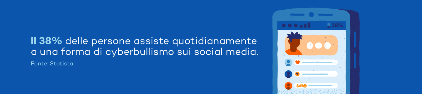 Il 38% delle persone assiste quotidianamente a una forma di cyberbullismo sui social media.