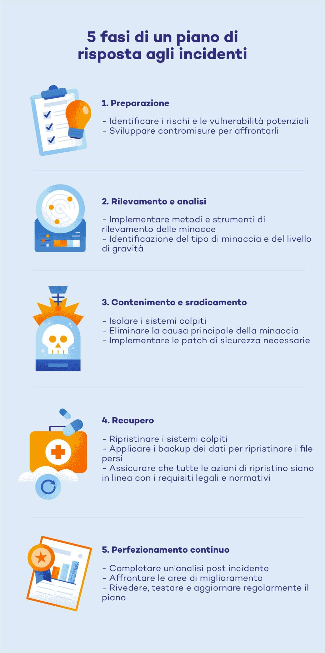 Le 5 fasi di un piano di risposta agli incidenti 1. Preparazione Individuare potenziali rischi e vulnerabilità Preparare le contromisure 2. Rilevamento e analisi Implementare metodi e strumenti di rilevamento delle minacce Identificare il tipo e la gravità di ciascuna minaccia 3. Contenimento ed eliminazione Isolare i sistemi compromessi Rimuovere la causa della minaccia Installare le patch di sicurezza necessarie 4. Recupero Ripristinare il funzionamento dei sistemi Installare i backup di dati per recuperare i file persi Verificare che tutte le azioni di recupero rispettino le leggi 5. Miglioramento continuo Fare un’analisi dopo l’incidente Intervenire sugli aspetti migliorabili Rivedere, testare e aggiornare regolarmente il piano di risposta 