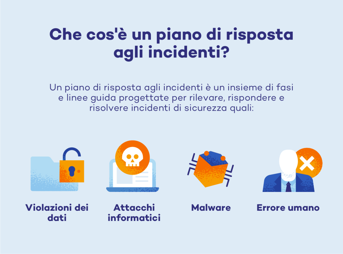 Cos’è un piano di risposta agli incidenti? È una raccolta di passaggi e linee guida per rilevare, rispondere e recuperarsi da incidenti di sicurezza come: Data breach Cyberattacchi Malware Errori umani 