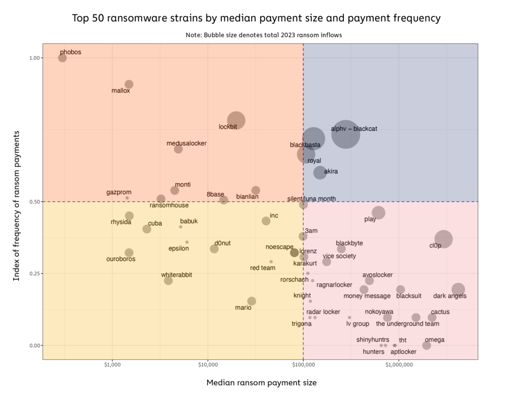 Primi 50 ceppi di ransomware visualizzati in base alla frequenza dei pagamenti (asse Y) e all’importo medio del riscatto (asse X). Fonte: Chainalysis.