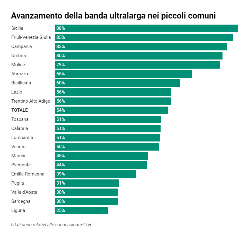 Fonte: grafico creato da Il Post e basato sui dati pubblicati dalla Corte dei Conti (vedi link nel paragrafo precedente)