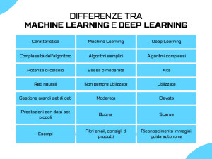 Machine learning e Deep learning: che differenza? - Panda Security