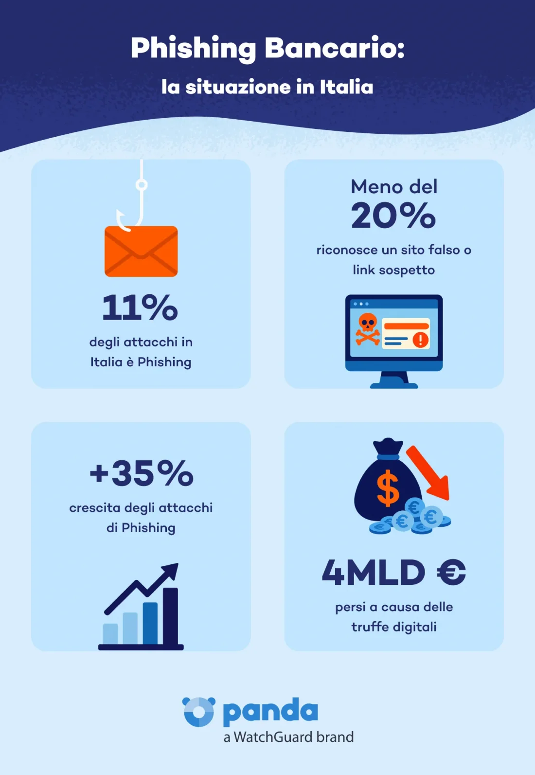 infografía Phishing bancario