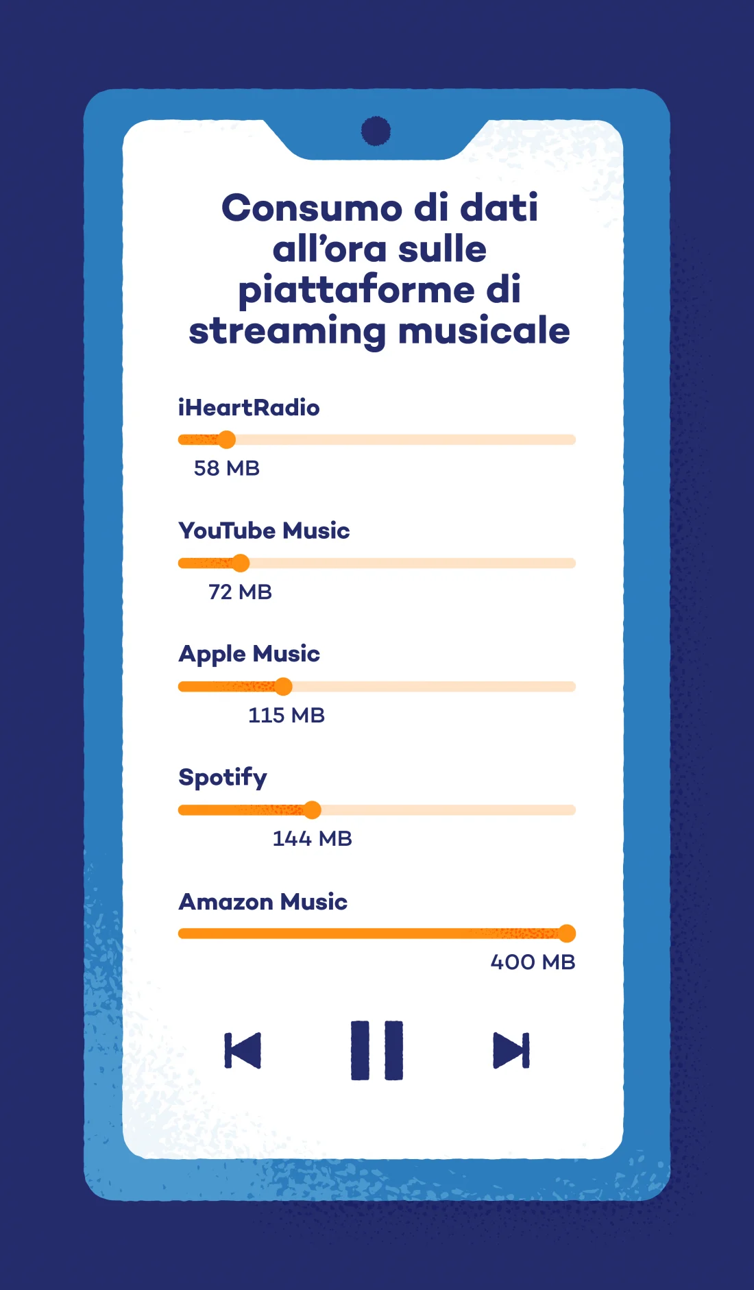 consumo-di-dati-all-ora-sulle-piattaforme-di-streaming-musicale