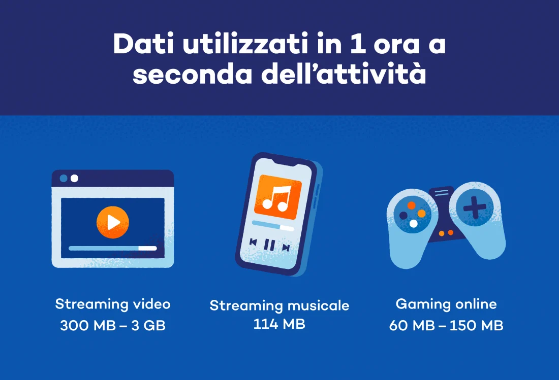 dati-utilizzati-in-1-ora-a-seconda-dell-attivita

