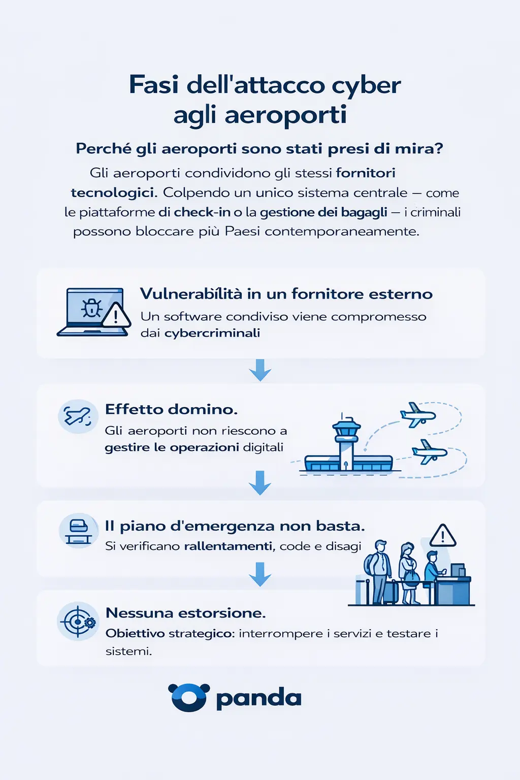 Le fasi dell'attacco cyber agli areoporti europei.