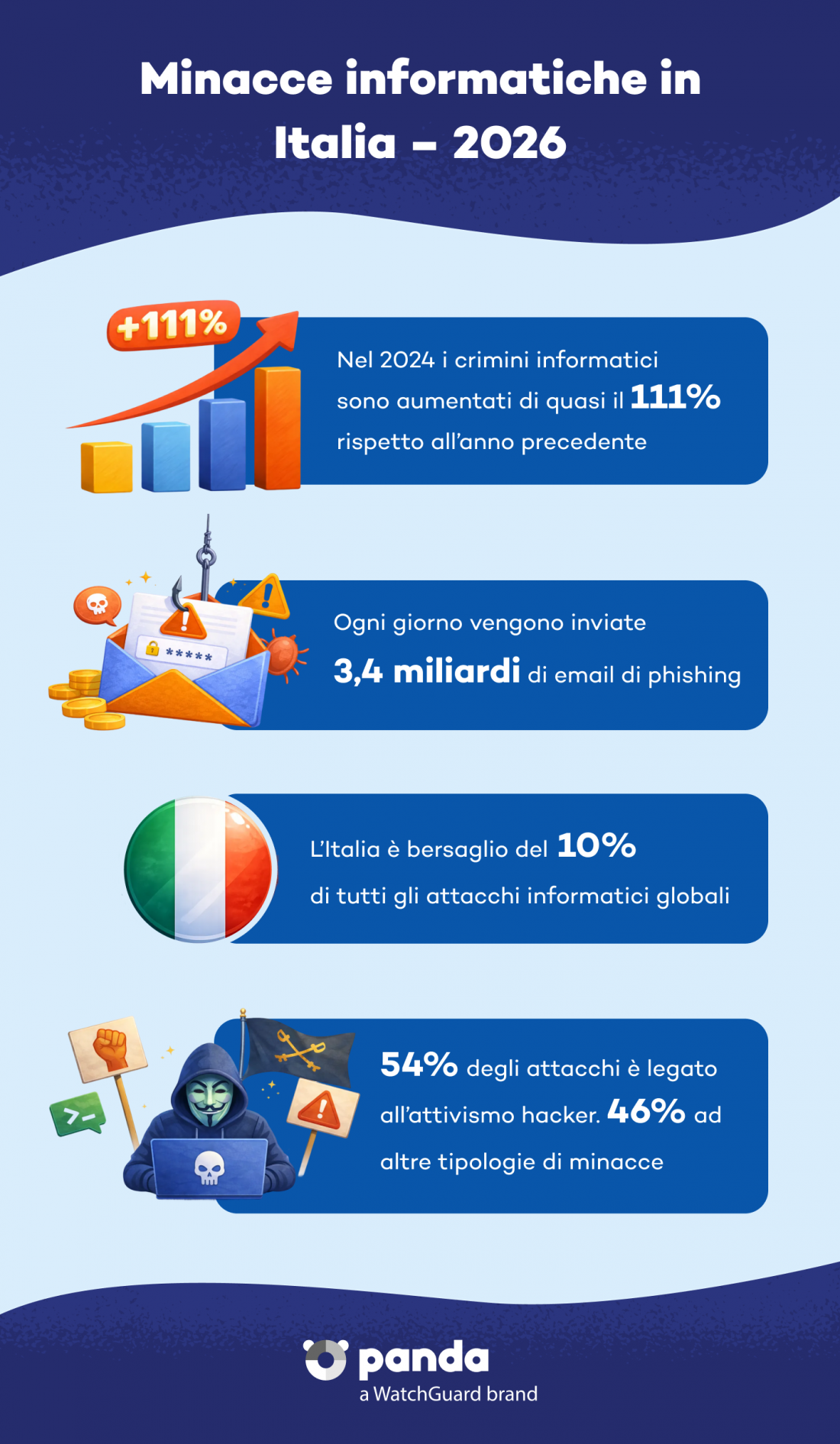 minacce-informatiche-in-italia-2026