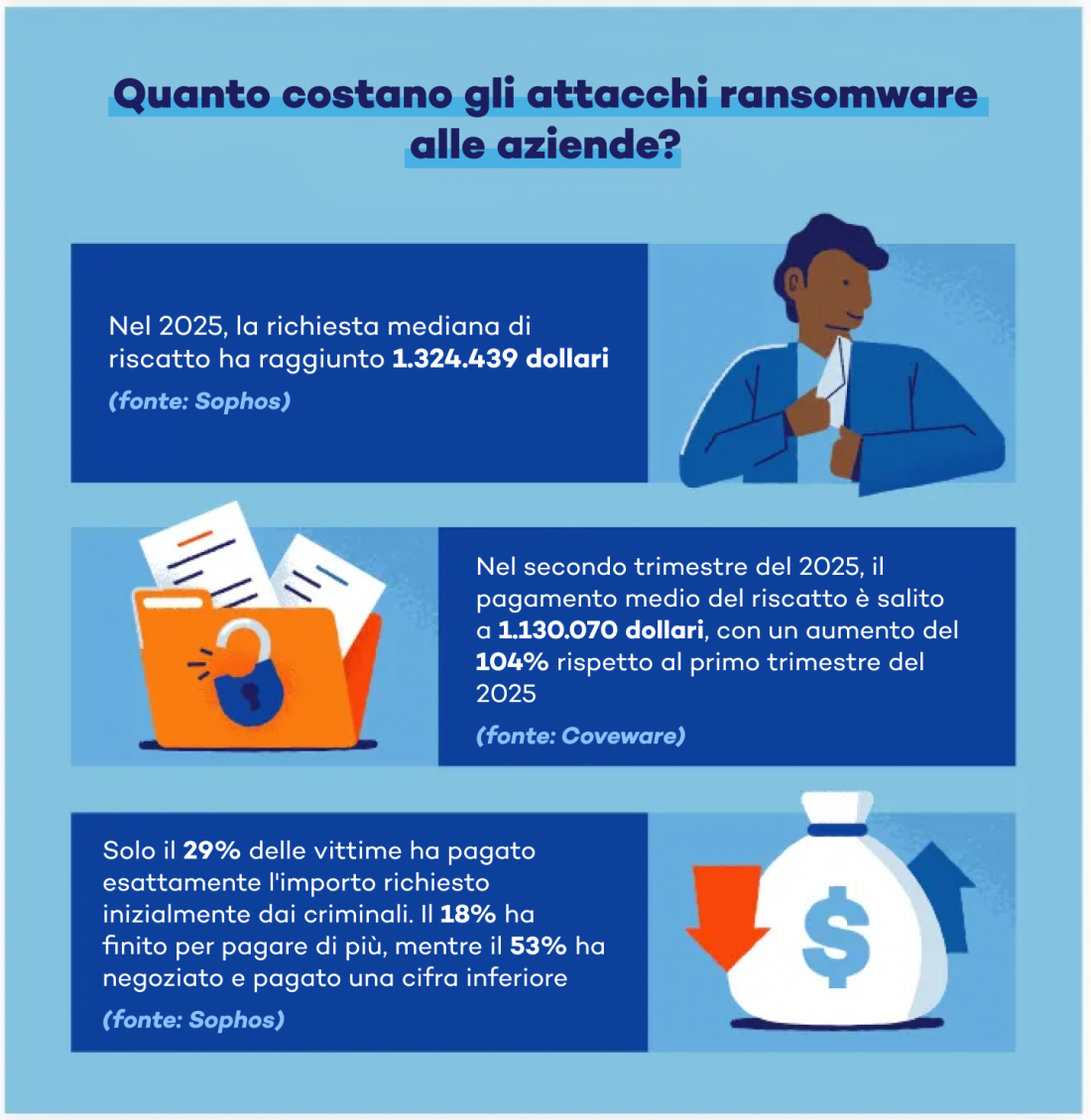 quanto-costano-gli-attacchi-ransomware-alle-aziende