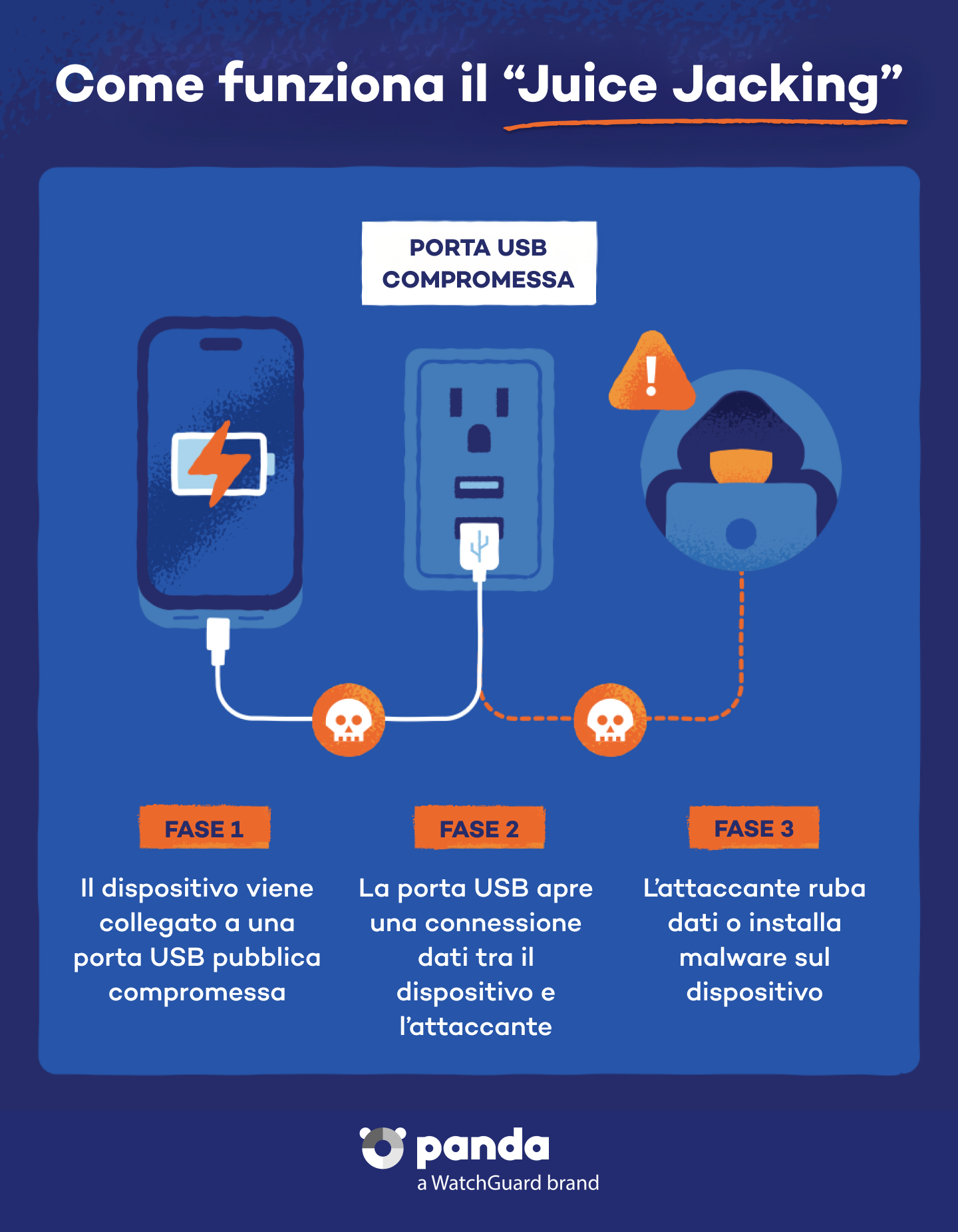 Come funziona il juice jacking