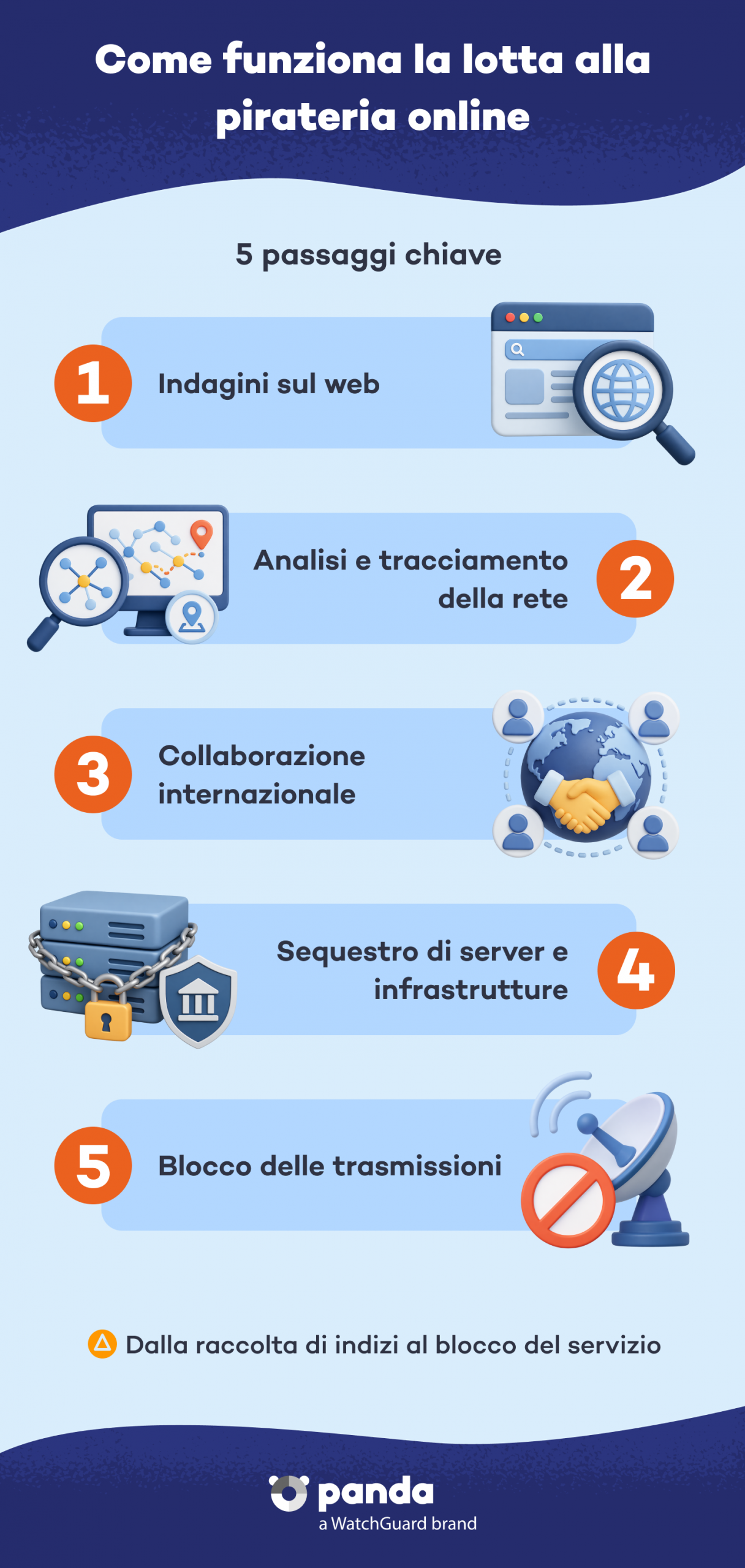 Come funziona la lotta alla pirateria online