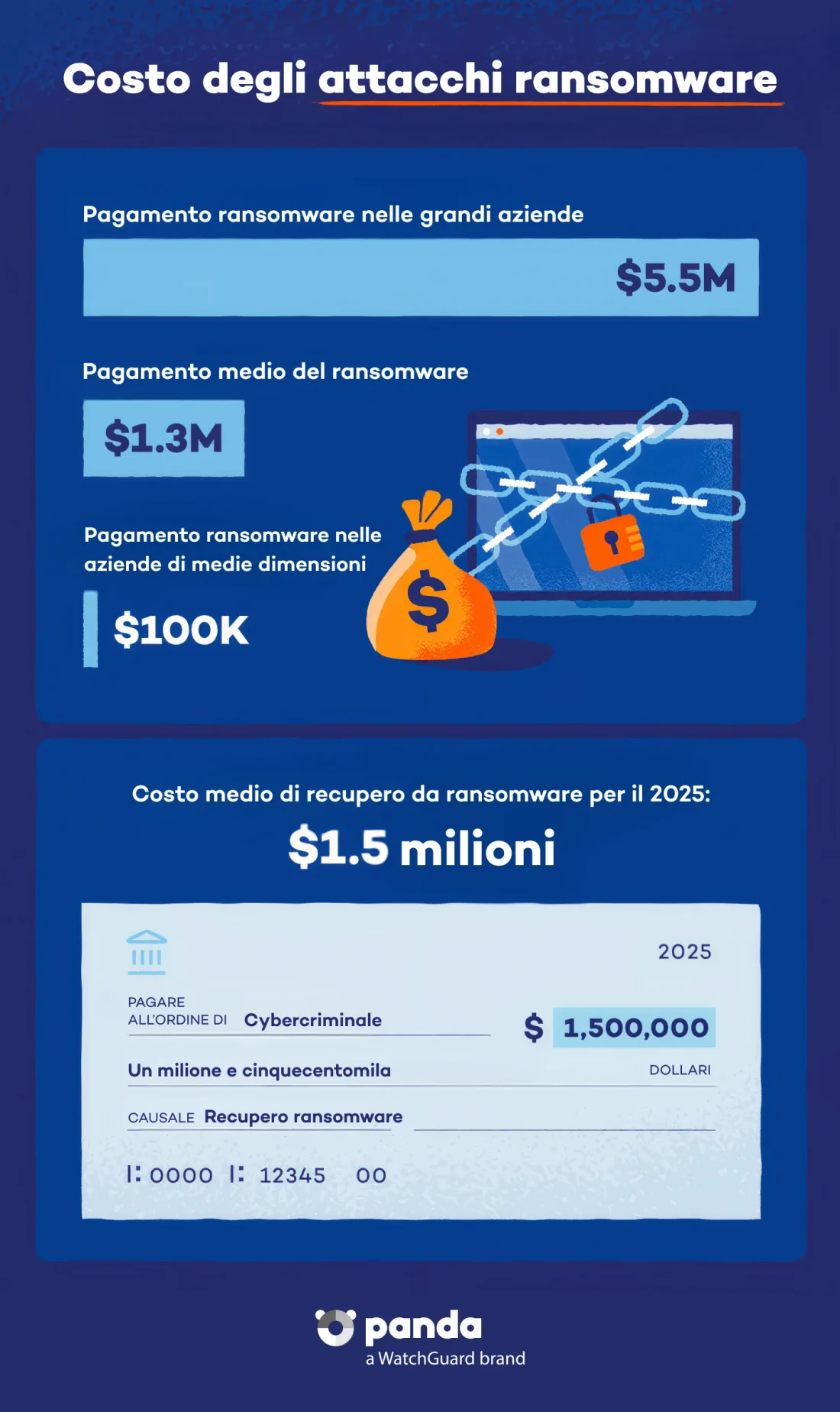 Una ricevuta e un assegno che mostrano il costo medio dei pagamenti ransomware. Le cifre includono i pagamenti delle grandi aziende (fino a 5,5 milioni di dollari), delle aziende di medie dimensioni (100.000 dollari) e la media complessiva (1,3 milioni di dollari).