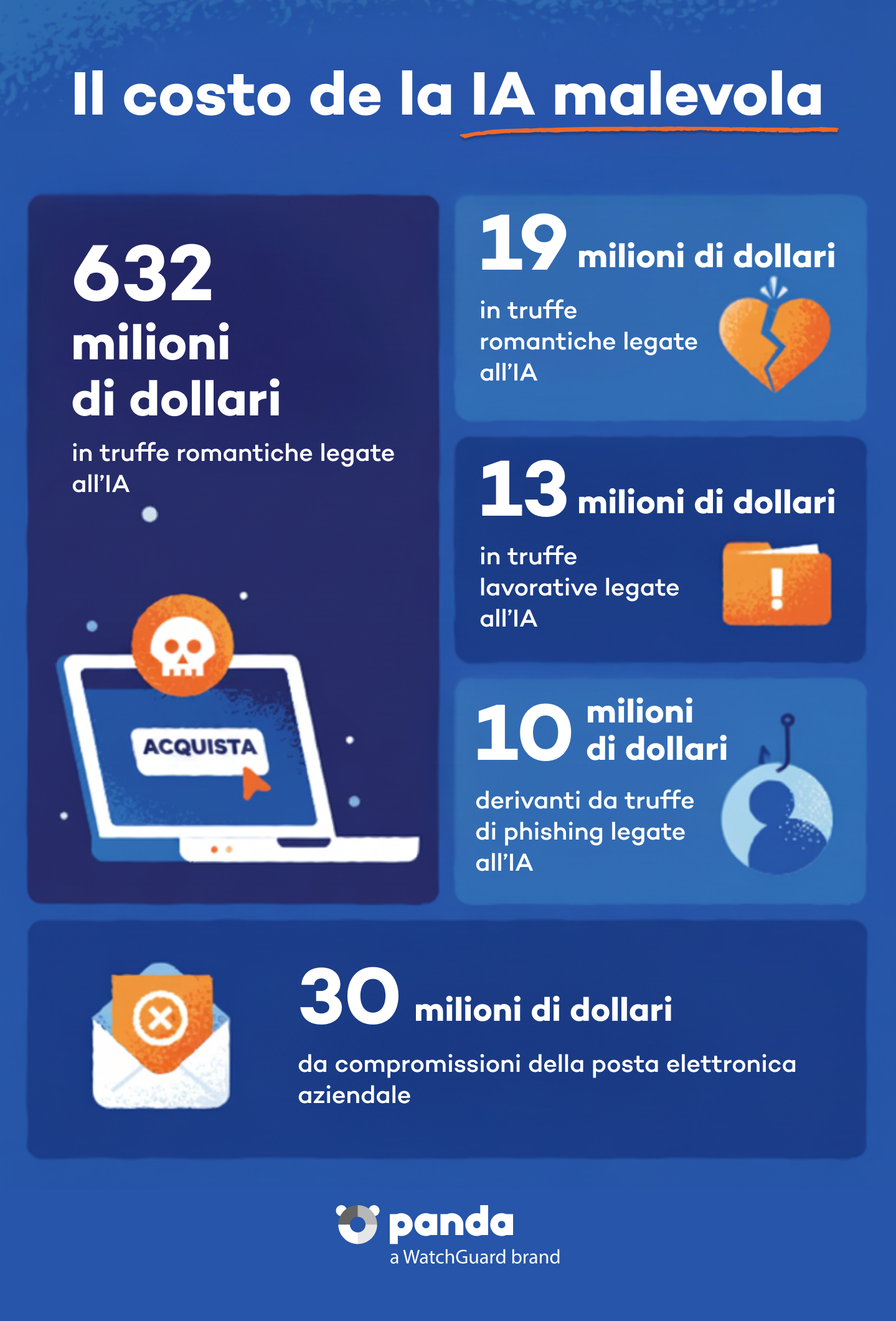 The cost of Dark AI