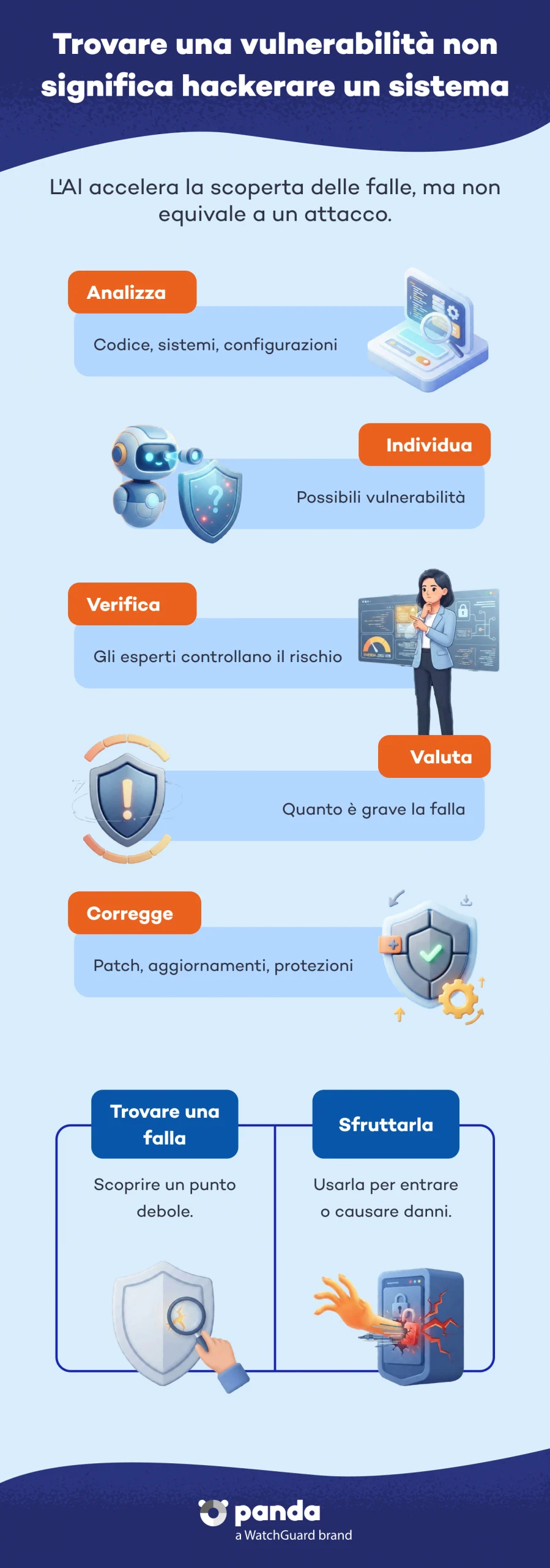 Trovare una vulnerabilità non significa hackerare un sistema