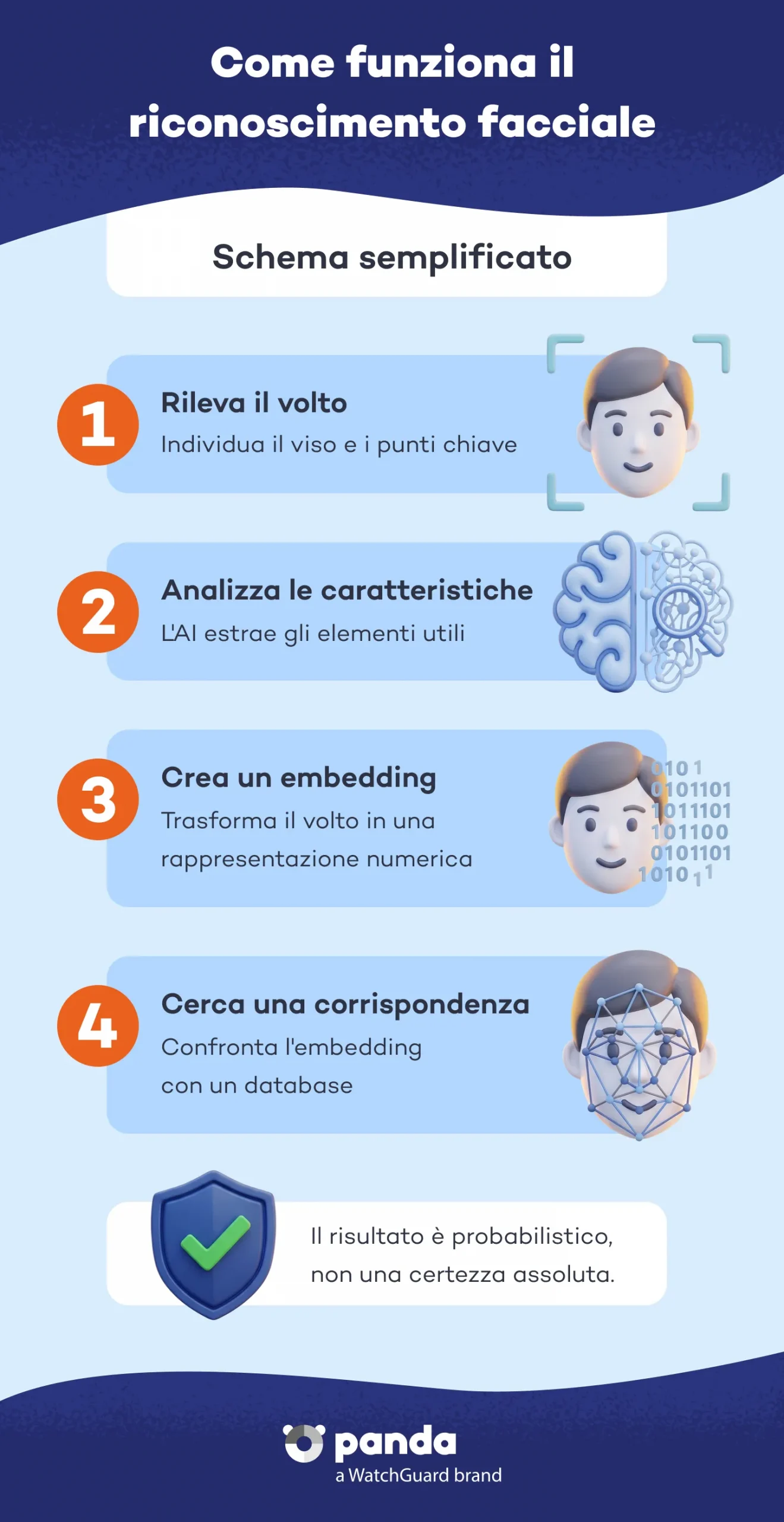 Come funziona il riconoscimento facciale