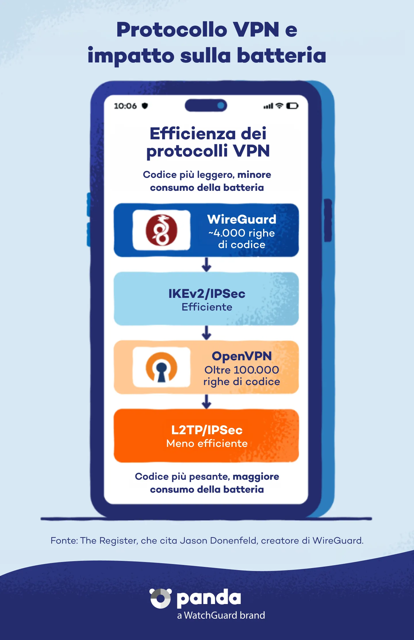 Protocollo VPN e impatto sulla batteria