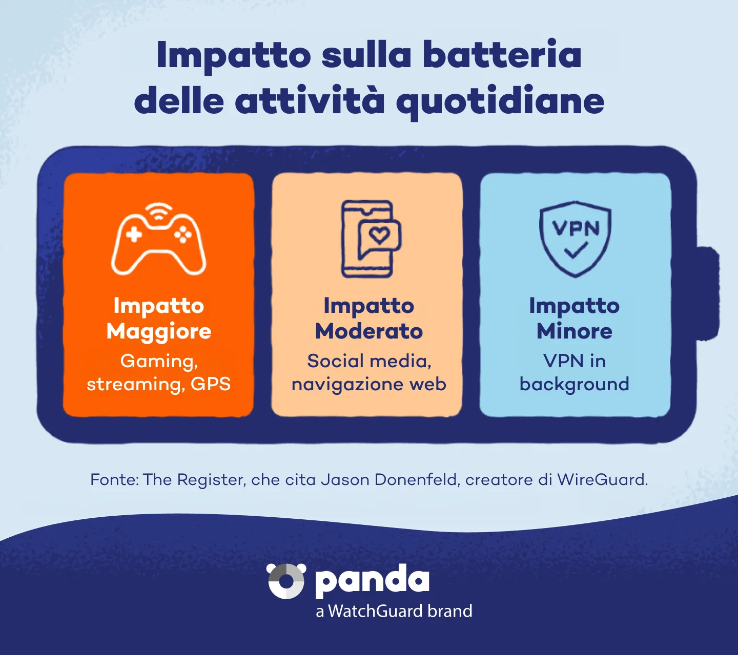 Impatto sulla batteria delle attività quotidiane