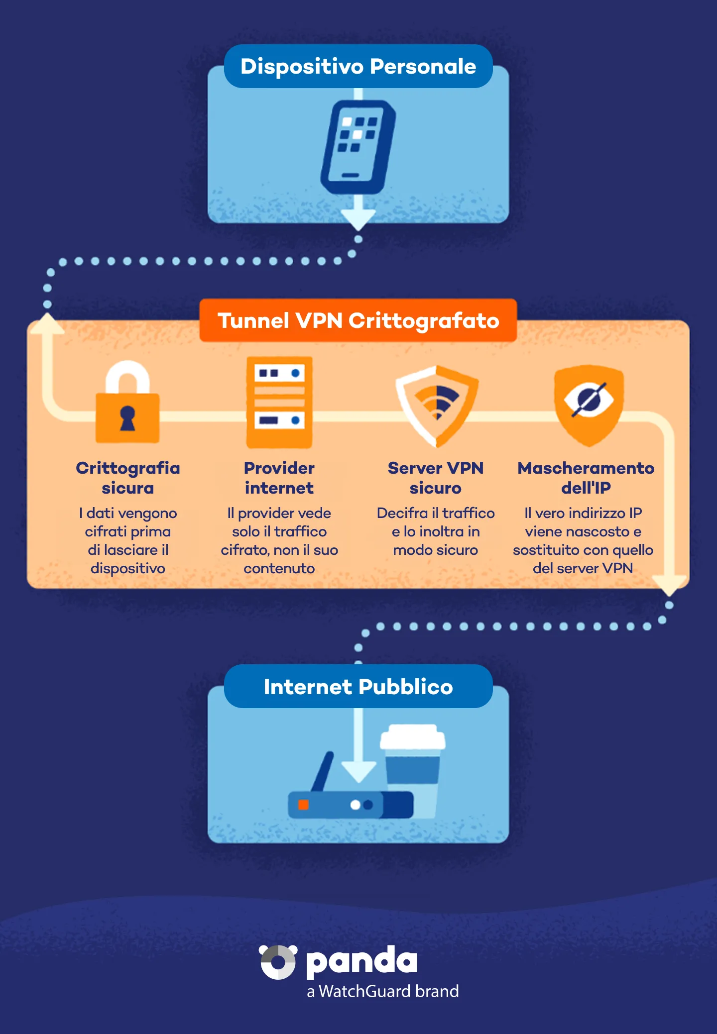 Dispositivo Personale et tunnel VPN Crittografato